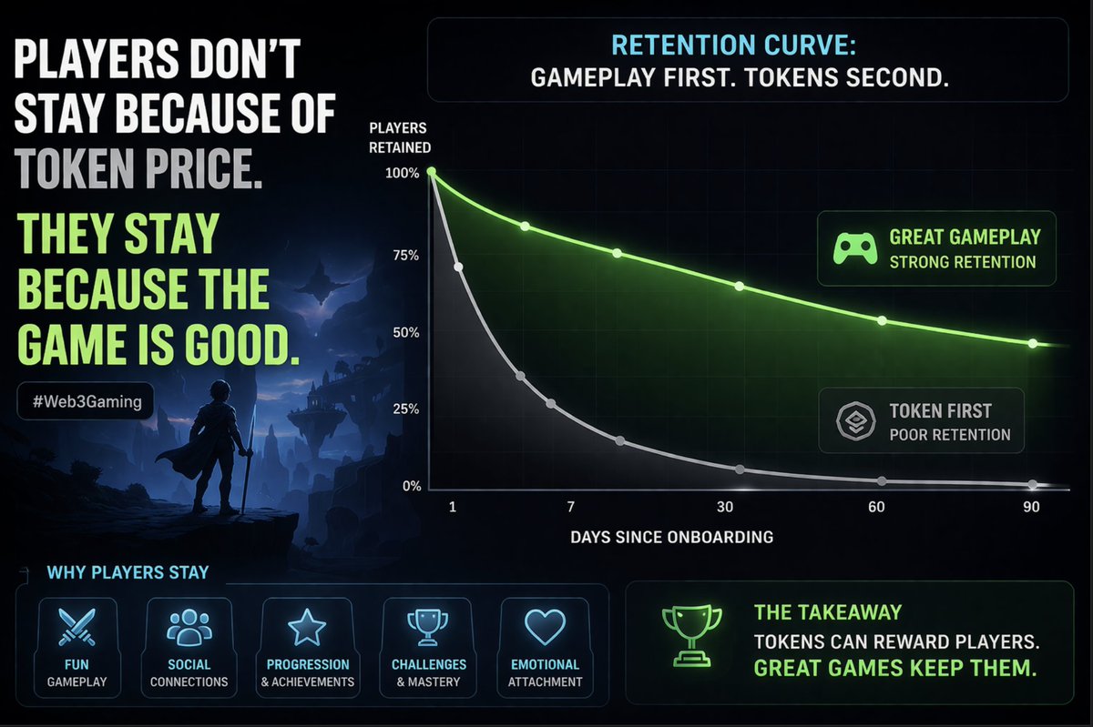 08CryptoClub's tweet photo. Players don’t stay because of token price.

They stay because the game is good.

#Web3Gaming https://t.co/WJZ6reHuns