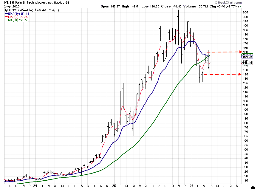 $PLTR Weekly chart. Expect a HUGE move in the next few days/weeks. Current pattern/move is bearish unless we manage to get back above that price channel