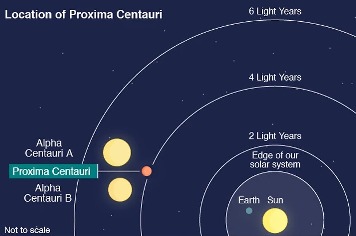 haskell_brooks's tweet photo. Il nous faut 3 jours pour atteindre la Lune et près de 73 000 ans pour atteindre Proxima Centauri. C’est l’étoile la plus proche de nous et elle est à 4 années-lumière de nous. Notre galaxie fait 100 000 années-lumière de diamètre. https://t.co/qNMatT4qEx