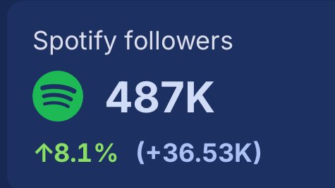 BBWorldTrends's tweet image. #T.O.P rising to 487K Spotify followers (+36.53K). 

T.O.P ANOTHER DIMENSION OUT NOW
#WelcomeToAnotherDimension
#ANOTHER_DIMENSION #TOP