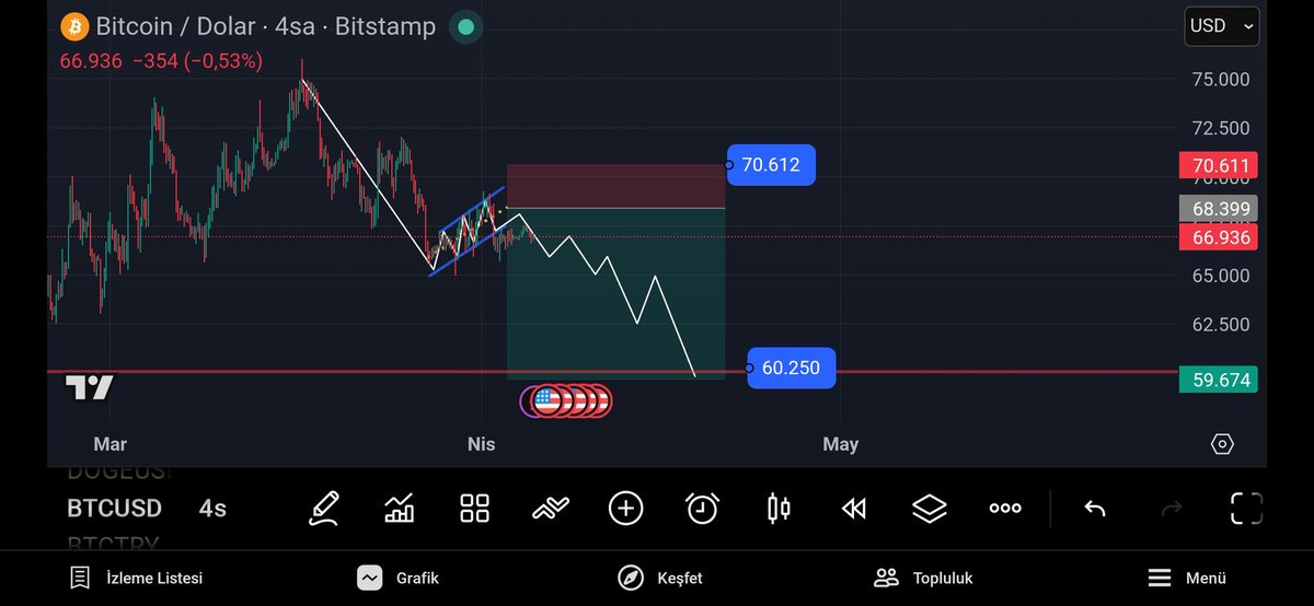 InanOrcin's tweet photo. #btc #borsa #kripto 
Grafik bunu gösteriyor ve olacak olan bu  en kötü ihtimal 70k görür yukarıdan herkesi içeri alır ve likit etmek için bu senaryo yaşanır sonuc 60k düşmesini bekliyorum https://t.co/Hqbtg40Oeq