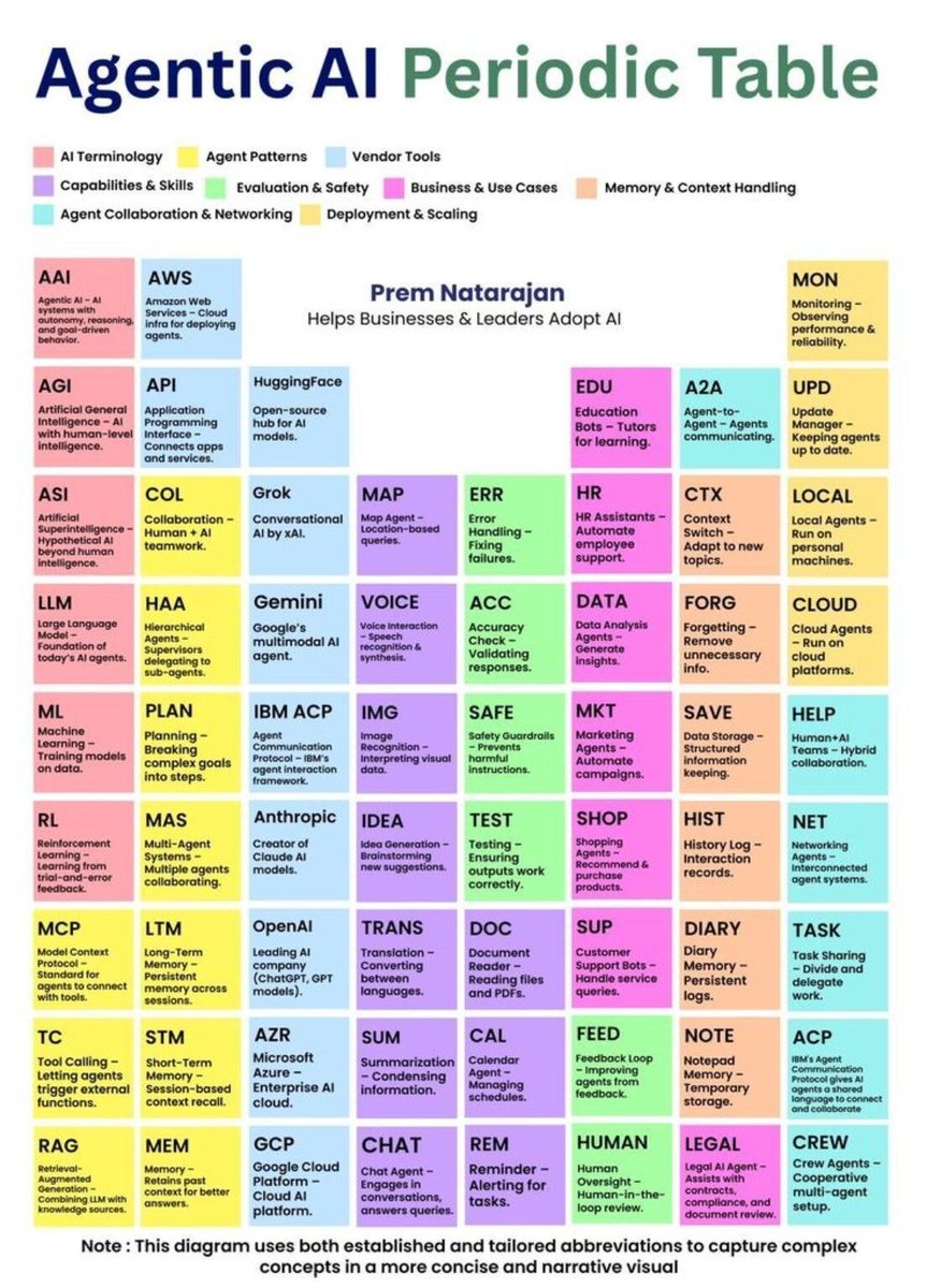 ingliguori's tweet image. Agentic AI now has its own “Periodic Table” 🧪🤖
From: LLM, RAG, RL
to PLAN, MAS, LTM
to SAFE, HUMAN oversight
to HR, MKT, LEGAL use cases
Autonomous AI = memory + planning + tools + safety + collaboration.
It’s a system, not a prompt.
Credit: Prem Natarajan
#AgenticAI #AIStack