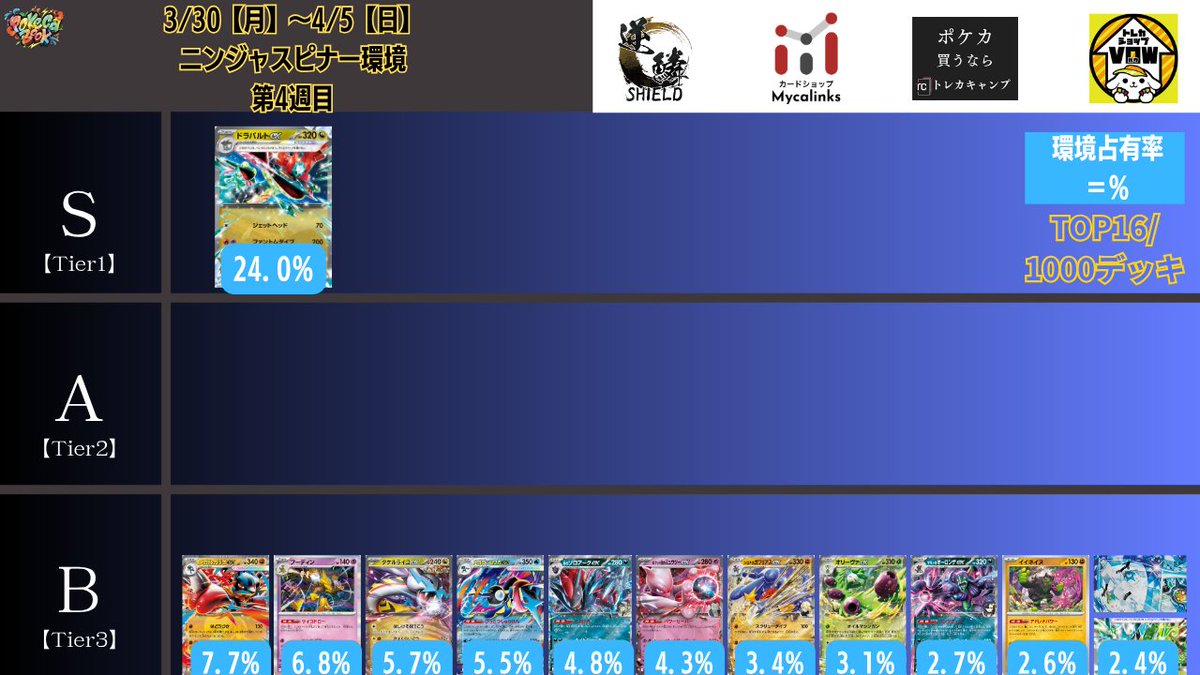 pokeca_book's tweet photo. 3/30【月】～4/5【日】
シティリーグの結果に基づきTier表を更新しました。

【2026年4月最新】ポケカ環境デッキランキング【Tier表】 https://t.co/tegqgfI8jT https://t.co/GPAsA9EPU3