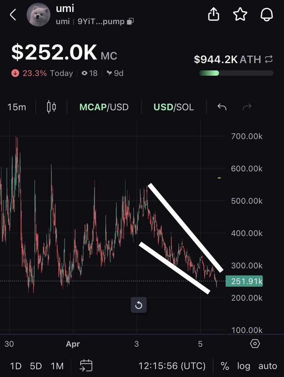 DrippyTrades's tweet photo. $umi 🐶 

Falling wedge. Bounce from here or the chart is invalidated. https://t.co/TPV54GNFIp