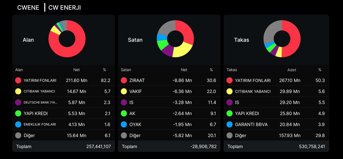 Karatrader1's tweet image. #Borsa #CWENE #Enerji
Takasında fonların sessiz istilası var! 

Kapasiteyi 2.5 GW’a çıkaran devasa bir yatırım haberi de taze geldi.

Büyük oyuncu içerdeyse bizede kademeli takip etmek düşer.