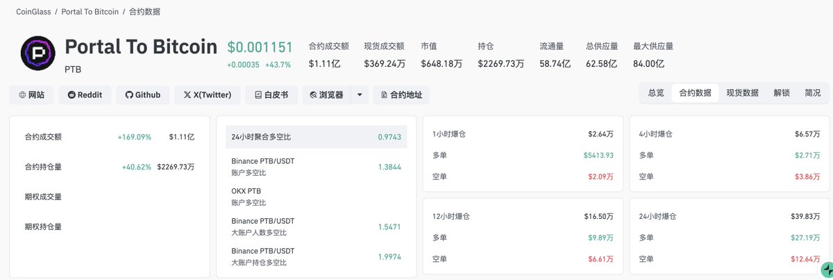 $PTB  OI数据 是 MC 市值的3倍多

另加一些kol fud  一些空军在车上