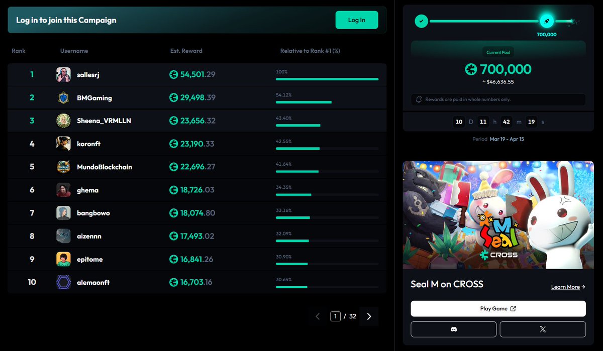 crosswave_xyz's tweet photo. Snapshot of the “World of Shiltz” leaderboard on CROSS Wave with about 10 days to go. Things are about to get interesting! 🌊🌊🌊

 🏆 >50K CROSS for first place
🤑 700K CROSS in total prizes
📈 potential to keep growing

#SealM #CROSSWave https://t.co/CVGSqbXWXD