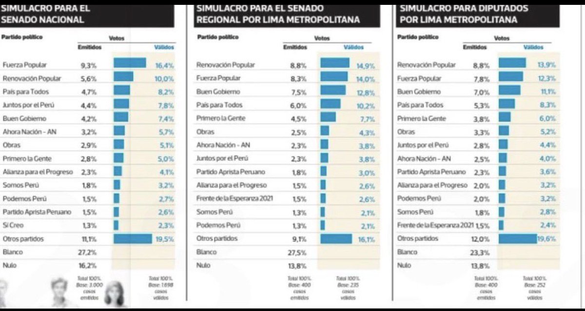 Fernando Tuesta Soldevilla tweet media