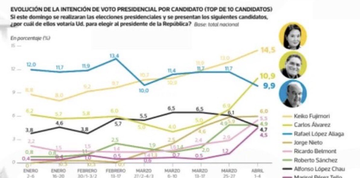 Fernando Tuesta Soldevilla tweet media