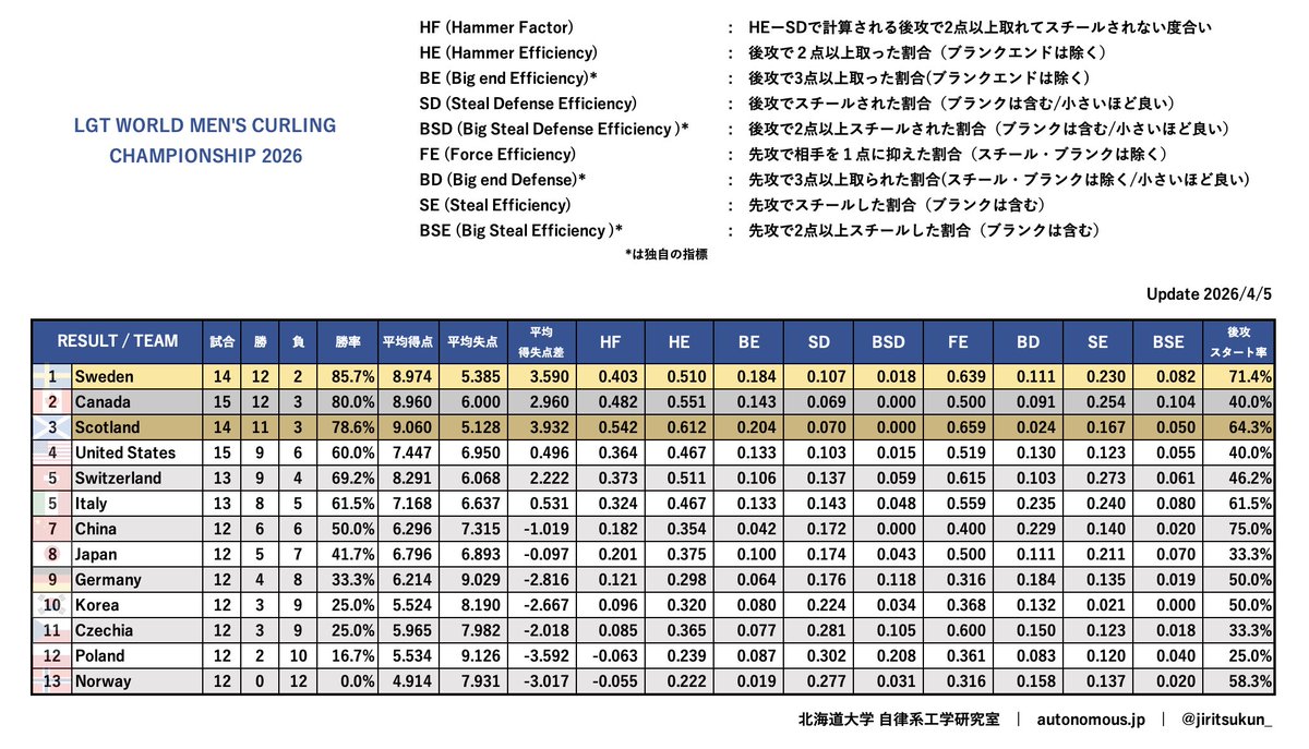 #カーリング 男子世界選手権のスタッツです。とうとう上位4チームのSDが0.100以下となってきました。最近の大会では、いかにスチールされずに後攻で複数点取れるかの争いになっているように思います。

日本🇯🇵代表も全体的には良い数値でしたが、HEが少し低かったでしょうか。

#WMCC2026