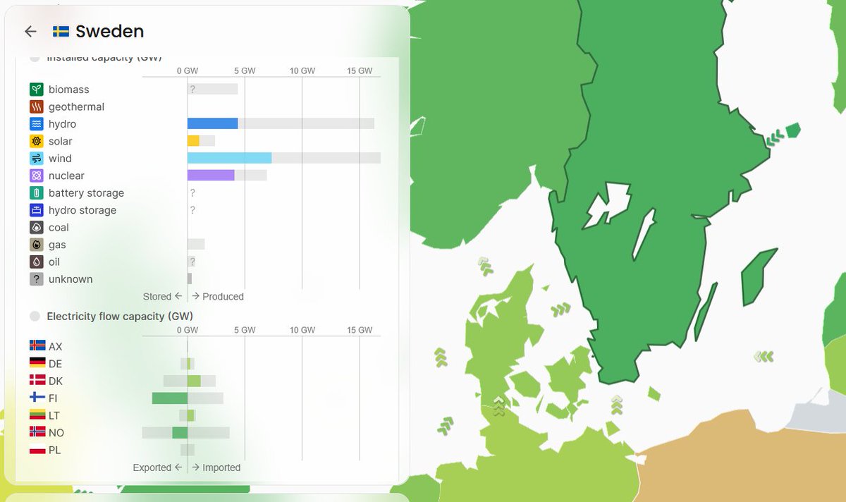 Just nu, dumpar Danmark och Tyskland sina minuspriser på oss, vilket försämrar lönsamheten för svensk elproduktion.
När skall EU:s elvansinne upphöra?