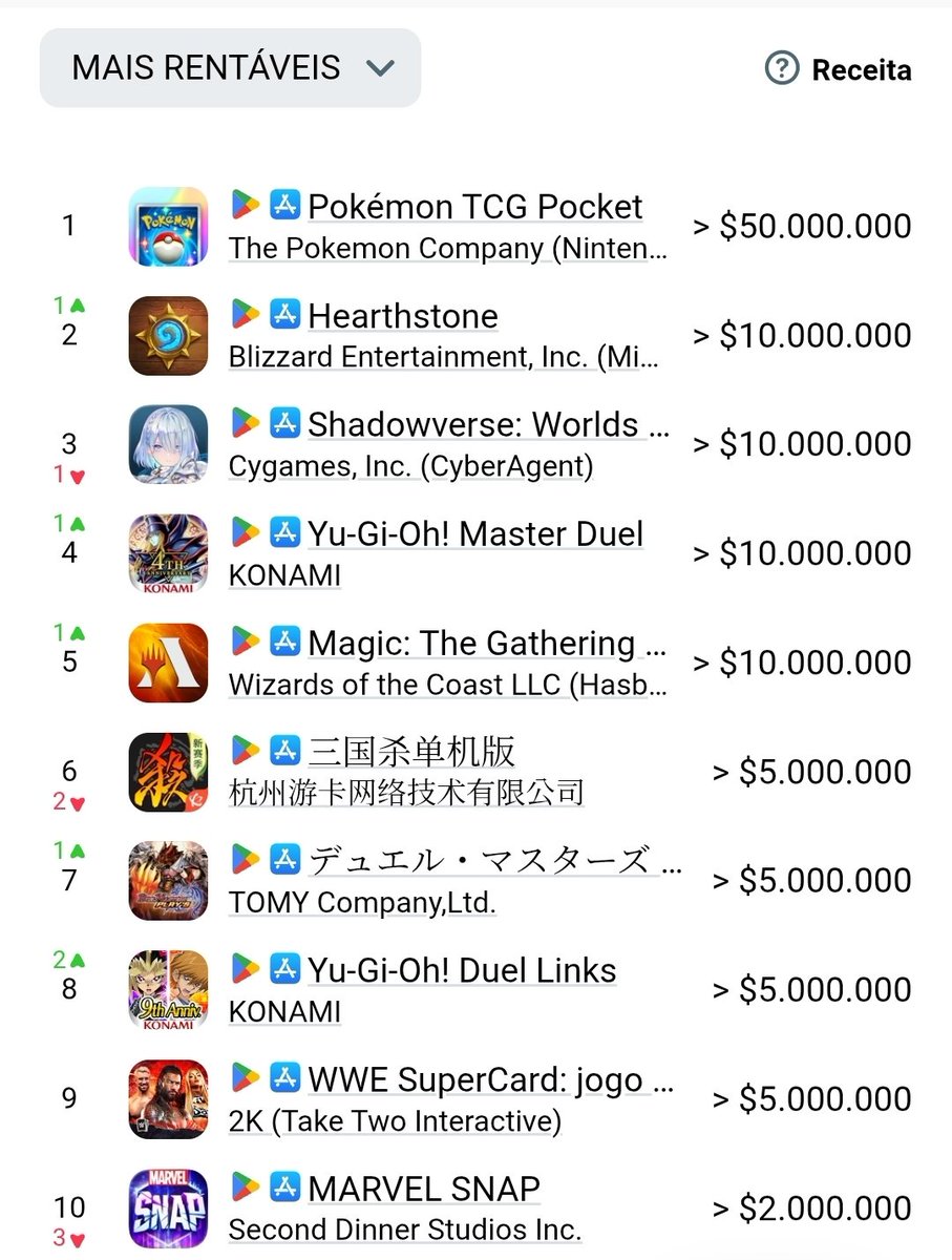 Shitupa's tweet photo. Se ate o duel links faz mais de 1M dollars por mês, imagina a receita somada dos jogos + TCG físico. https://t.co/X1Mf7l9k7q