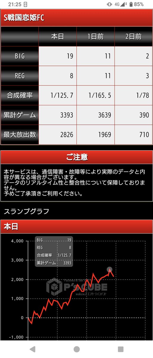 hermit0306's tweet photo. 戦国恋姫のスロット打って初めて2000枚以上出たわ
右肩上がりのグラフになって300ゲーム超えたの2回だけで設定6とかは出なかったけど4以上はあった筈
設定2と3の否定しか��なかったからおそらくだけど https://t.co/HoP0VXej8S