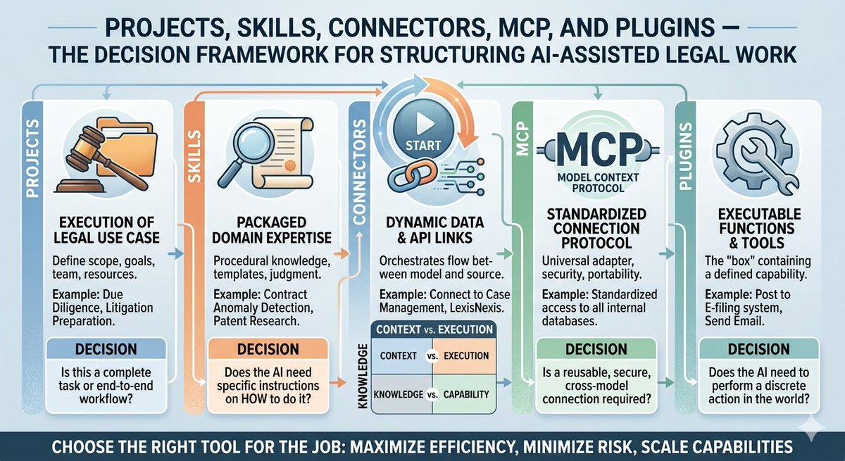 Check out my latest article: #Projects, #Skills, #Connectors, #MCP, and #Plugins — The Decision Framework for Structuring #AI-Assisted Legal Work (#AIinLaw)

 linkedin.com/pulse/projects… via <a href="/LinkedIn/">LinkedIn</a>