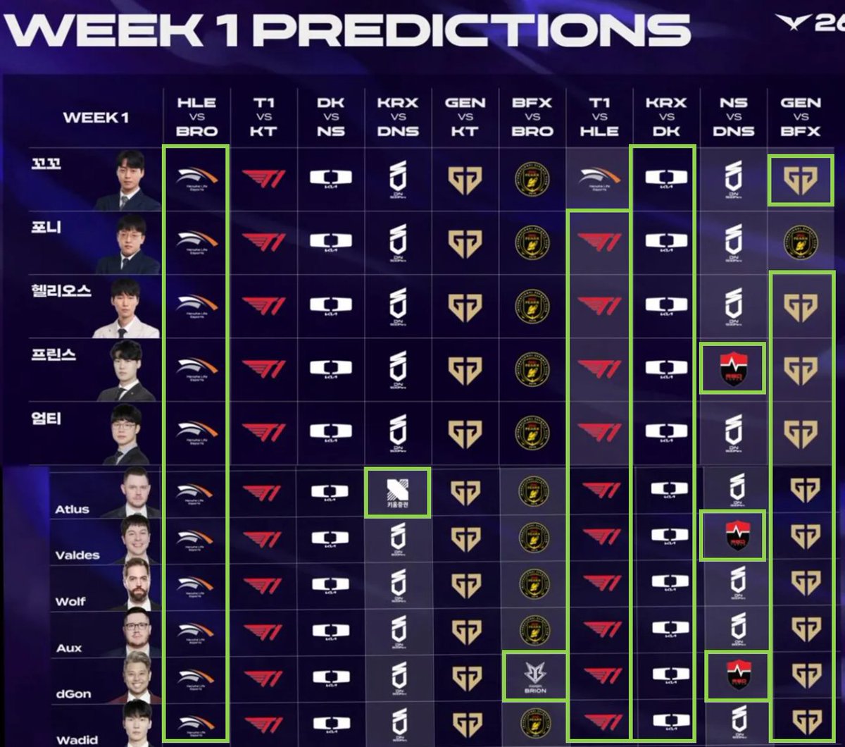 deeplolEN's tweet photo. The LCK Week 1 "Expert" curse is real! 😂   
Out of 110 total predictions, only 47 were correct—that’s a 42% success rate, which is officially worse than a coin flip.  

Fans are loving the chaos because honestly, LoL is way better when it’s unpredictable!  Big shoutout to dGon for surviving the bloodbath and hitting a solid 6/10. He’s the real MVP of the analyst desk this week! 📷