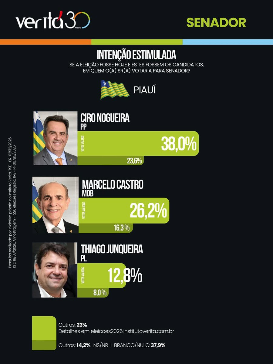 Pesquisas Eleições tweet media