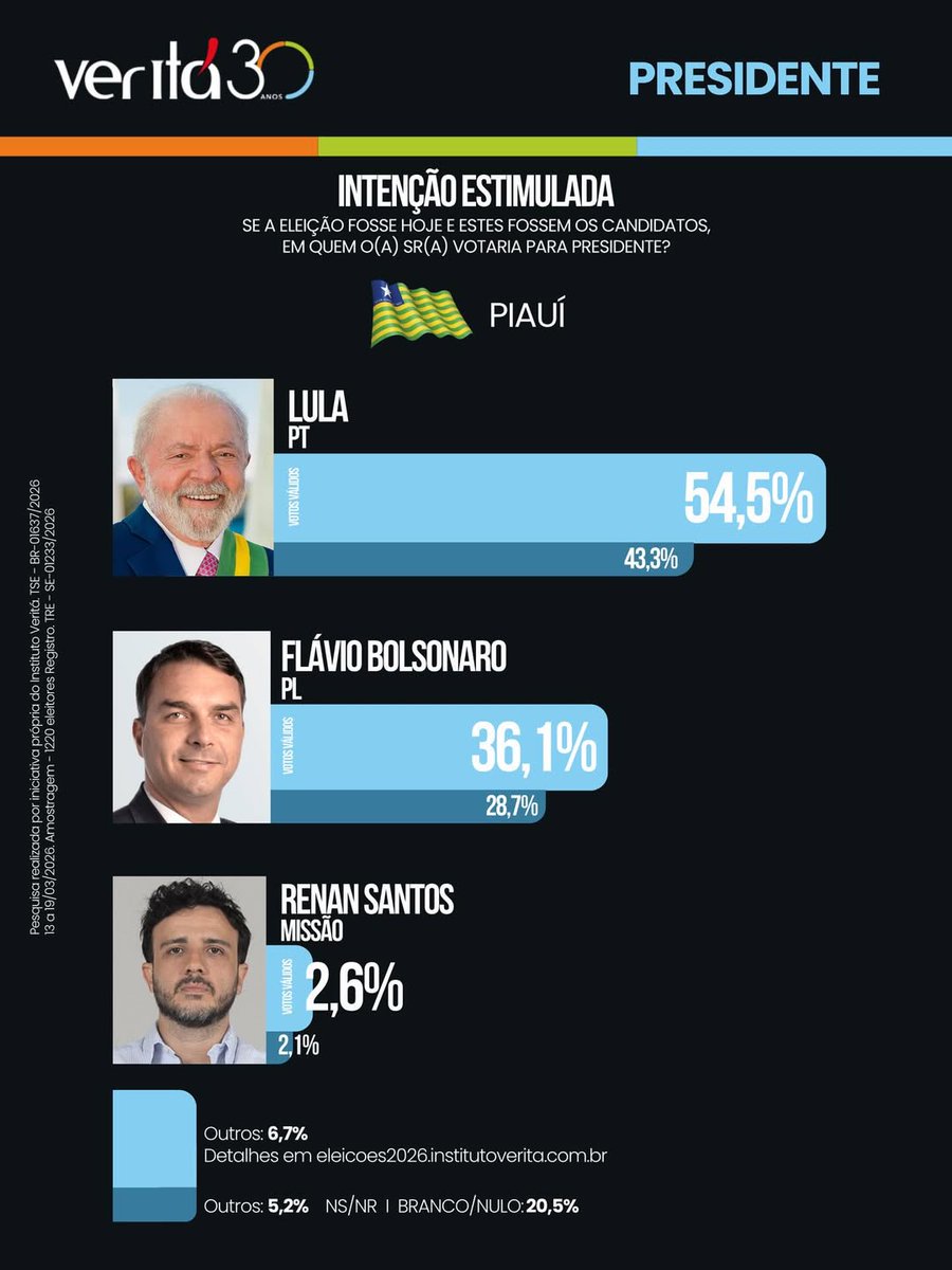 Pesquisas Eleições tweet media