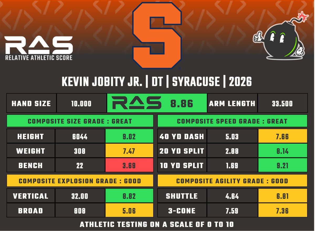 MathBomb's tweet photo. Kevin Jobity Jr. is a DT prospect in the 2026 draft class. He scored a 8.86 RAS out of a possible 10.00. This ranked 259 out of 2270 DT from 1987 to 2026.

https://t.co/eu2czK3Cau https://t.co/NhNdj3AvVL
