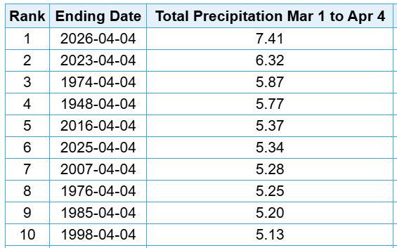 wmichwx's tweet photo. Wettest March 1 - April 4 period on record!

Grand Rapids, Kalamazoo and Muskegon are all experiencing their wettest start to Spring on record.
Kalamazoo has received 7.78" and Muskegon 8.55".

The top 10 for Grand Rapids:
@NWSGrandRapids #wmiwx #miwx