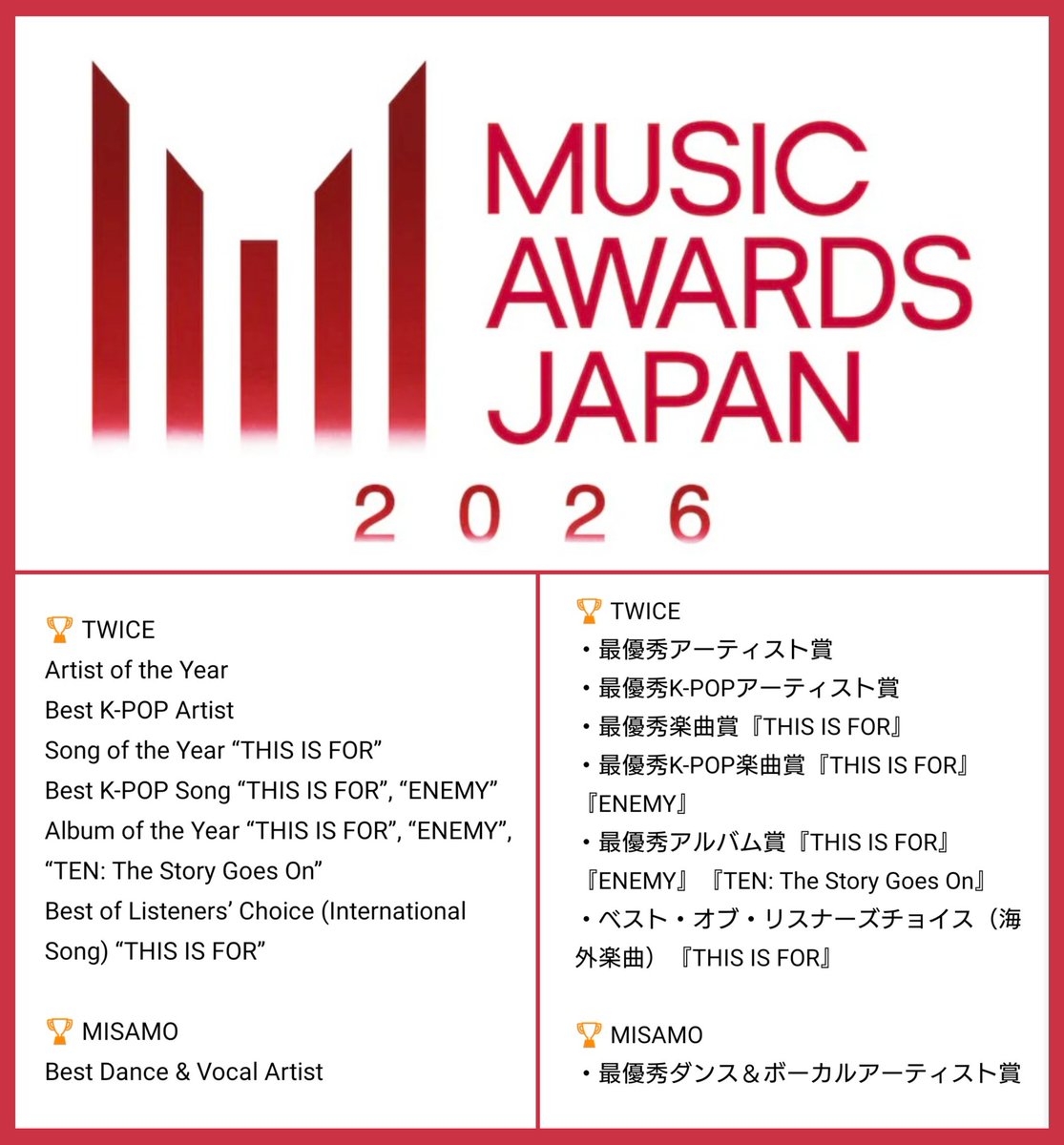 ENEMY deserves more attention 🔥
It’s nominated for "MUSIC AWARDS JAPAN 2026" ✨
Let’s keep streaming and support TWICE 🎧
#TWICE #트와이스