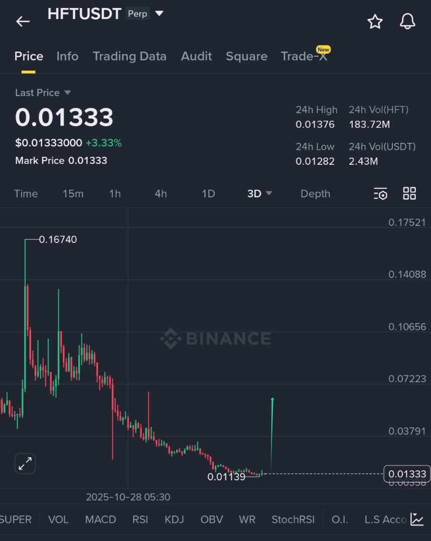 I Bought some SPOT $HFT here, 1D chart is ready to explode . 

#HFT is a multi-chain decentralized trading protocol (DEX aggregator) . 

50% - 200%+ upside 👈

Don't miss it .
Join our telegram community.
Click below ⬇️t.me/+EQJ_xOzU61djZ…

$BTC $XRP $ETH $DOGE $BNB $LINK