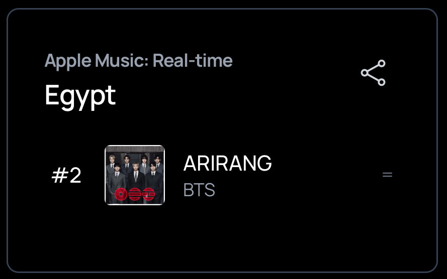 BTS Chart Egypt⁷ ⛵️ | ⟭⟬ᴱ ᴬᴿᴱ ᴮ⟬⟭ᶜᴷ tweet media
