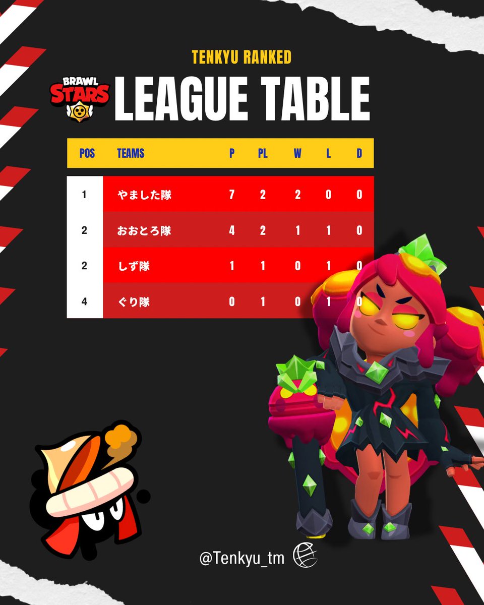 Tenkyu_tm's tweet image. "TENKYU RANKED SEASON1…⚔️"

天球ランク戦WEEK2終了時点での順位表👑
首位のやました隊が2連勝で首位独走状態‼️
来週でリーグ最終節！どのチームが優勝するのかWatch carefully🪄🎩

#TKR
#ブロスタ