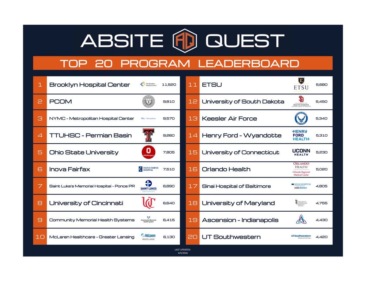 ABSITEQuest's tweet image. 🧠 Learning never stops 🧐 @ABSITEQuest’s leaderboard shows our top scorers continuing to build surgical knowledge with 5️⃣ daily review questions #spacedlearning #retrievalpractice #eastereggs👩🏼‍⚕️📚👨‍⚕️ 🥚 🐰