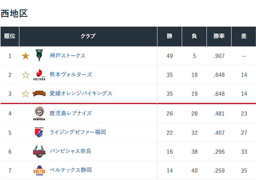 熊本ヴォルターズ tweet media