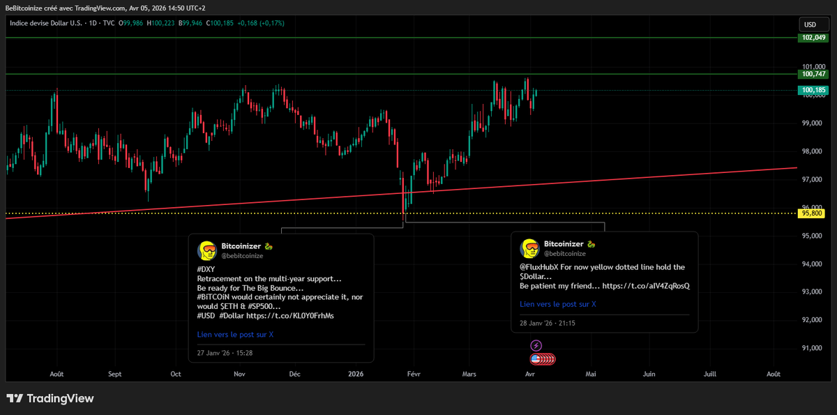 bebitcoinize's tweet image. #DXY The Big Bounce
Multi-year supports aren't easiest to break.
Almost all were screaming the end of #dollar.
The market will always anticipate good or bad news, long before it actually happens.
The Supreme Judge writes his own laws as he writes history.
x.com/BullTheoryio/s…