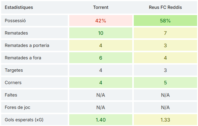 Reus Stats tweet media