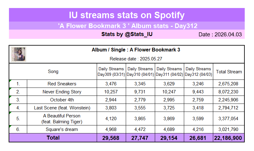 IU Spotify STATS tweet media