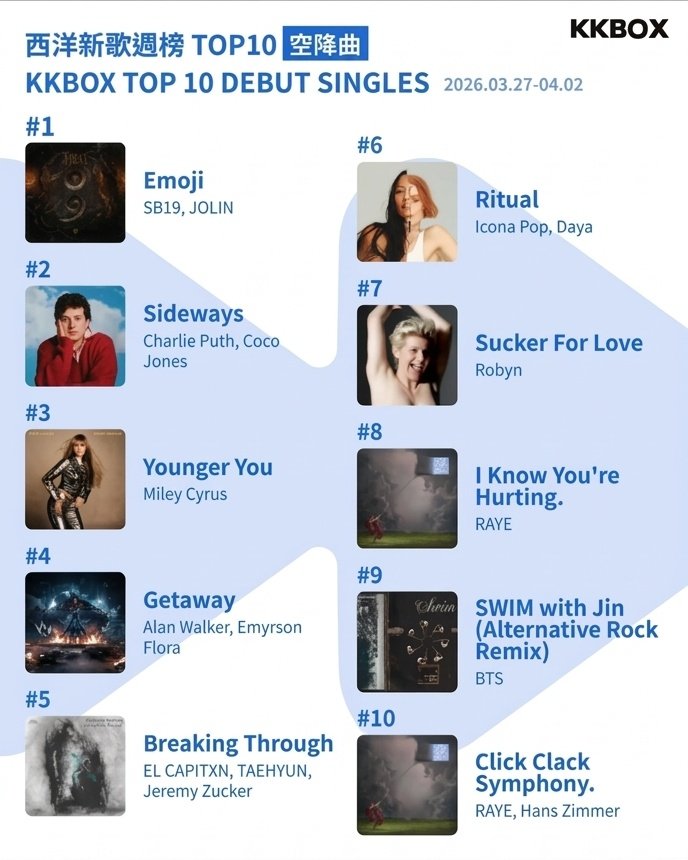 ELCAPITXN_FP's tweet image. "Breaking Through" (EL CAPITXN, Taehyun &amp;amp; Jeremy Zucker) has debuted at #5 on the KKBOX Top 10 Debut Singles chart.

KKBOX is a major streaming platform in Taiwan, HK, and SE Asia. Landing in the Top 5 shows how much global pull this collab has!

#ELCAPITXN #BreakingThrough