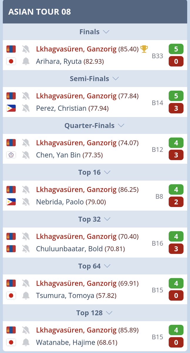 PDC_Asian_Tour's tweet photo. Mongolian got their Asian Tour Champion. https://t.co/3fumxQGmqo