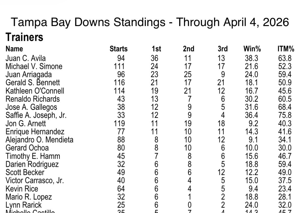 noelkp2010's tweet photo. Gran Temporada en @TampaBayDownsFL para el Trainer @JCAvila63 a un mes de lograr su primera estadística en Usa !!! Aquí los números y estadísticas a la fecha de hoy !!! Felicitaciones a mi pana !!! https://t.co/44c4JyHz1m