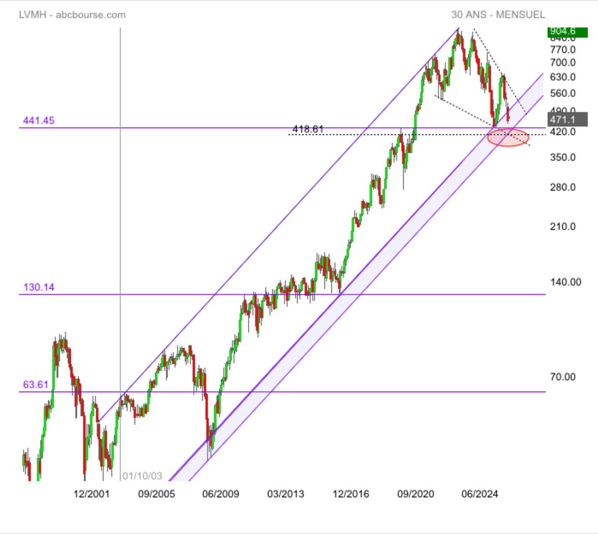 jpgre1's tweet photo. #Lvmg log Mensuel une convergence???
La valeur évolue dans un tunnel haussier , la cassure de la trendline line (130/441) laisse envisager un test du bas du canal débutant à 38€ en 2008
CT :structure en biseau descendant , sa base coïncide tunnel haussier vers 418/419 à suivre https://t.co/kTEryFo7qi