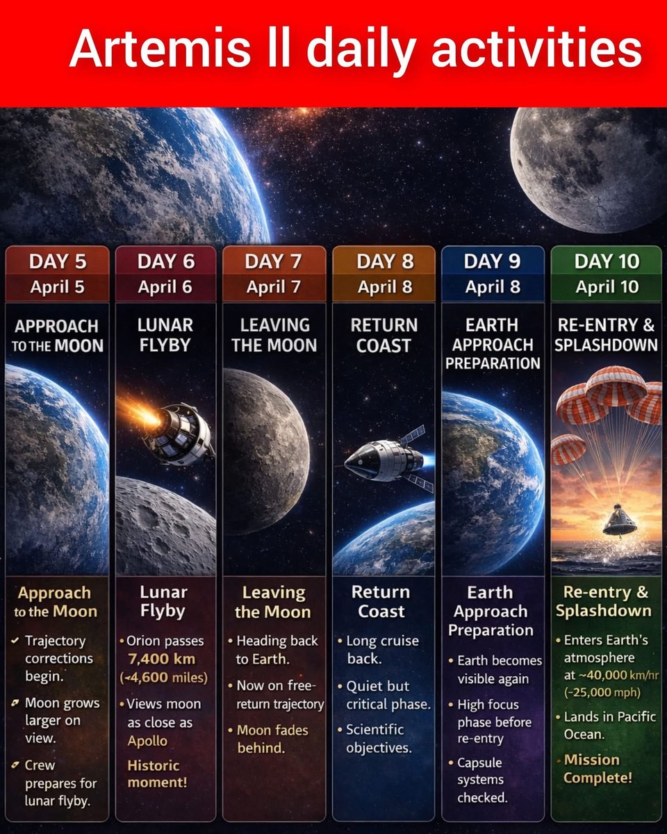 ArtemisMooner's tweet image. Artemis II update: From approaching the Moon to splashdown, the mission is entering its most critical phase. Every day now brings astronauts closer to history and safely back home.

#ArtemisII #NASA #MoonMission #SpaceExploration 

$Artemis -
