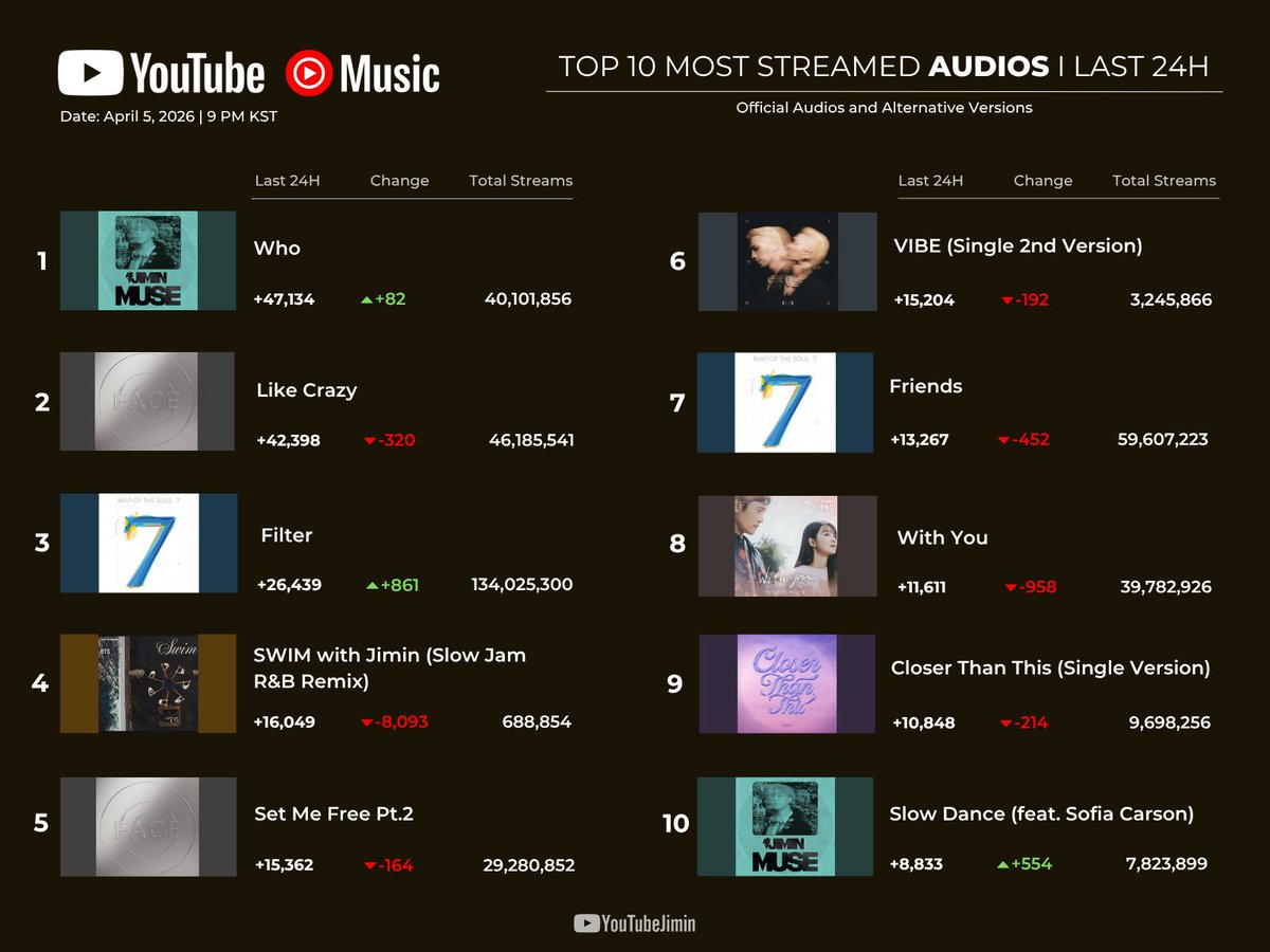 Jimin on YouTube tweet media