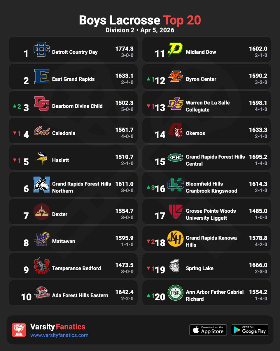 VarsityFanatics's tweet photo. 🥍📊 Boys Lacrosse | Weekly Rankings

Find full rankings &amp; standings predictions — free in the App Store and Google Play Store.

@ThePrep3 @mhsbca1 @MIPrepZoneMD @statechampsmich @MliveSports @LaxLessonsMI

#MHSAA #MiLacrosse #MichiganLax #HighSchoolLax #VarsityFanatics #PrepLax https://t.co/TZ7NIKo5uI