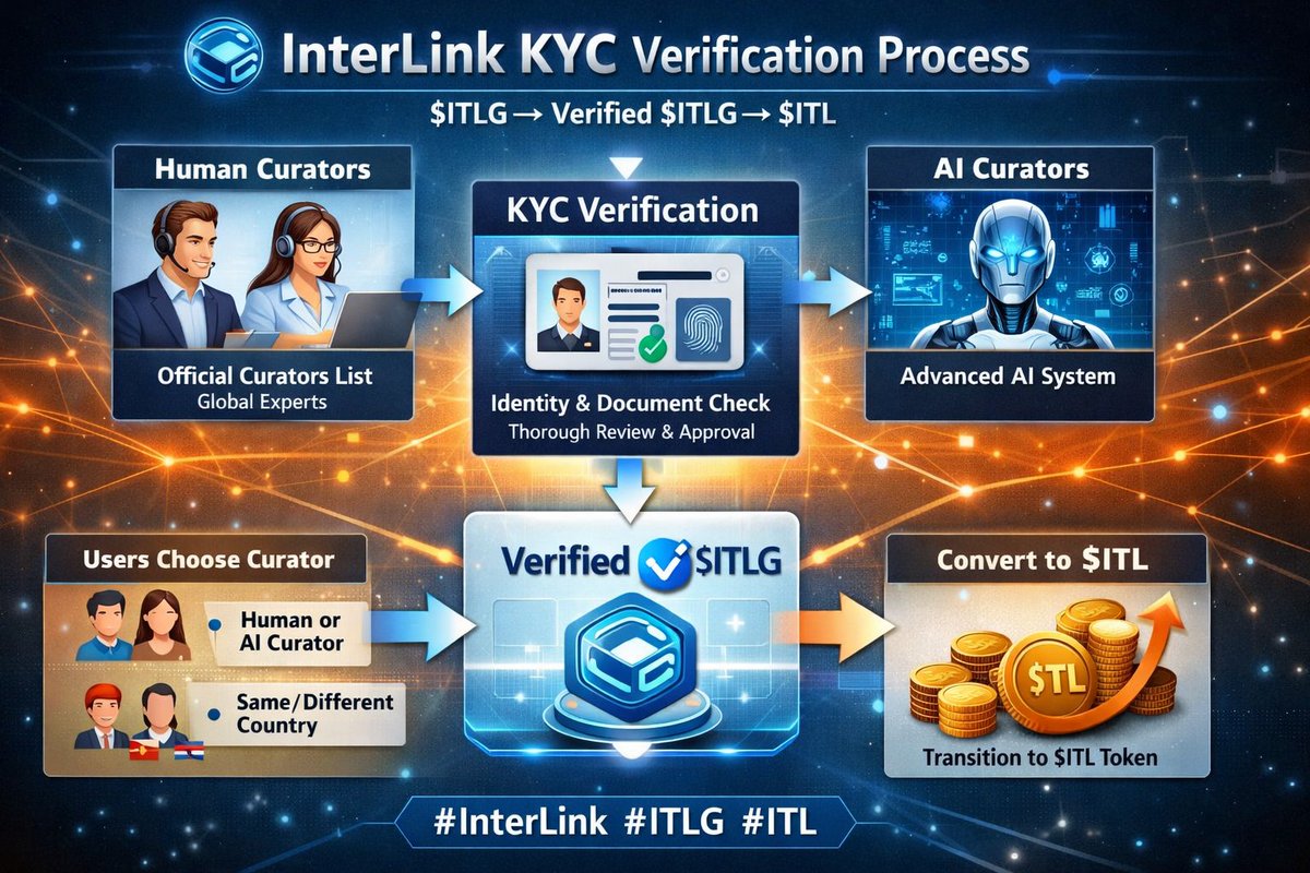MeenaPra177184's tweet photo. 🎆 Task of the Day – Day 58 🚀

🔥 InterLink V5.0 Upgrade is HERE!
🔐 KYC Verification just got smarter with Curators

💡 Mandatory Transition Path:
💰 $ITLG ➡️ ✅ Verified $ITLG ➡️ 🚀 $ITL

👥 Choose Your Curator Strategy:
#InterLink #ITLG #ITL #ITLX #interlinkambassedor https://t.co/tcZsP2mE1T