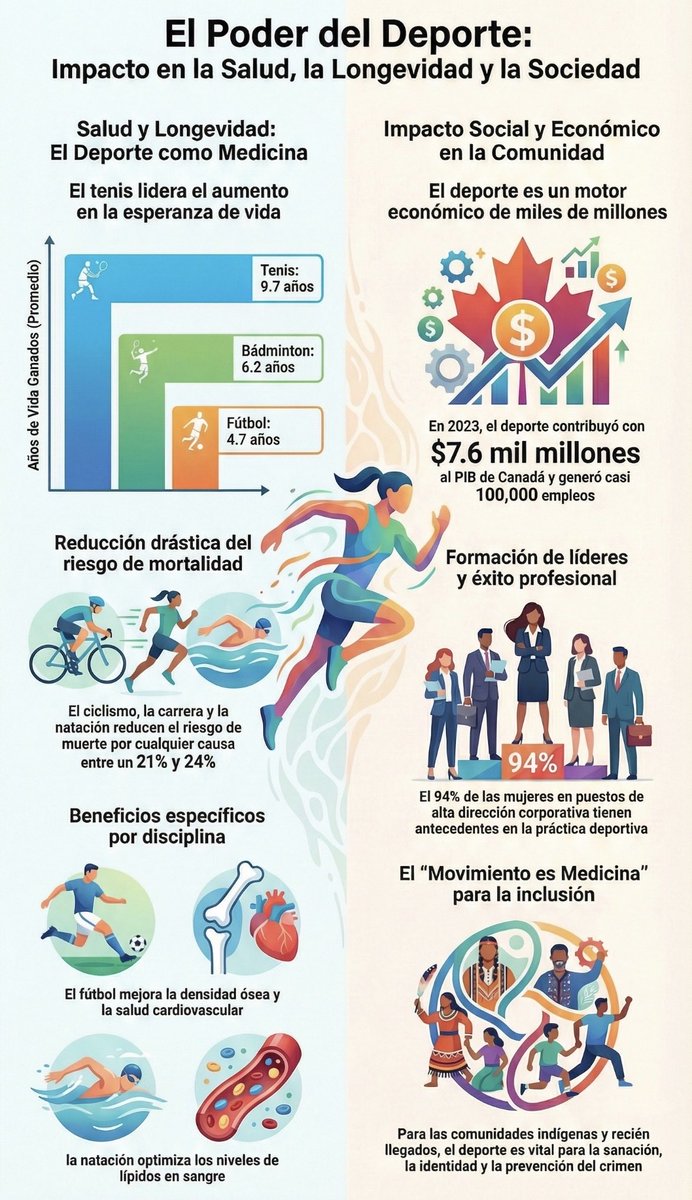 mayogastro's tweet image. El #deporte generalmente es muy bueno para la #salud y practicar alguno en forma consistente asegura un #envejeciminetosaludable Empieza desde hoy. Nunca es tarde para iniciar. #saludmental