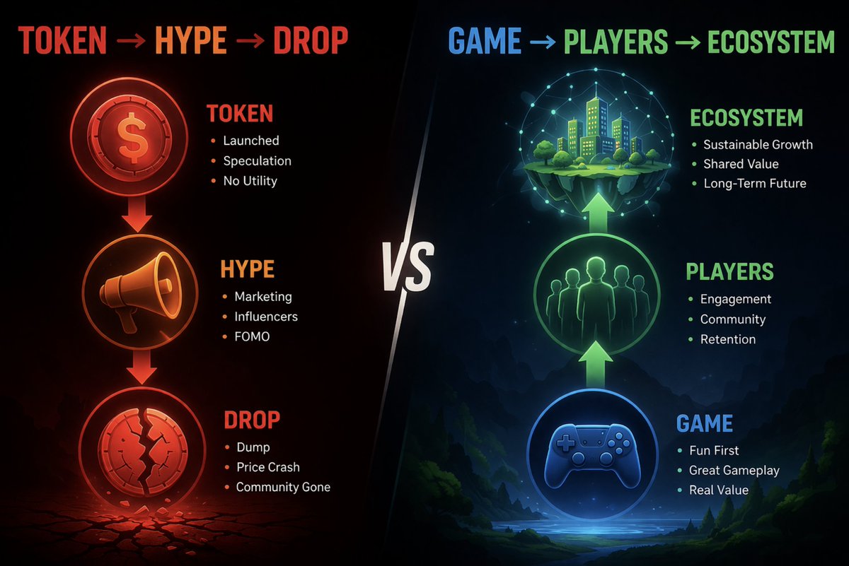 08CryptoClub's tweet photo. Most Web3 games failed for one reason:

they built the token before they built the game.

When rewards stopped, players disappeared.

#Web3Gaming https://t.co/oHWhrEnaAF