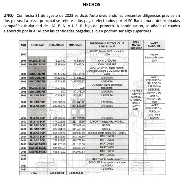 ¿Está robando el Barça? #BarçaGate tweet media