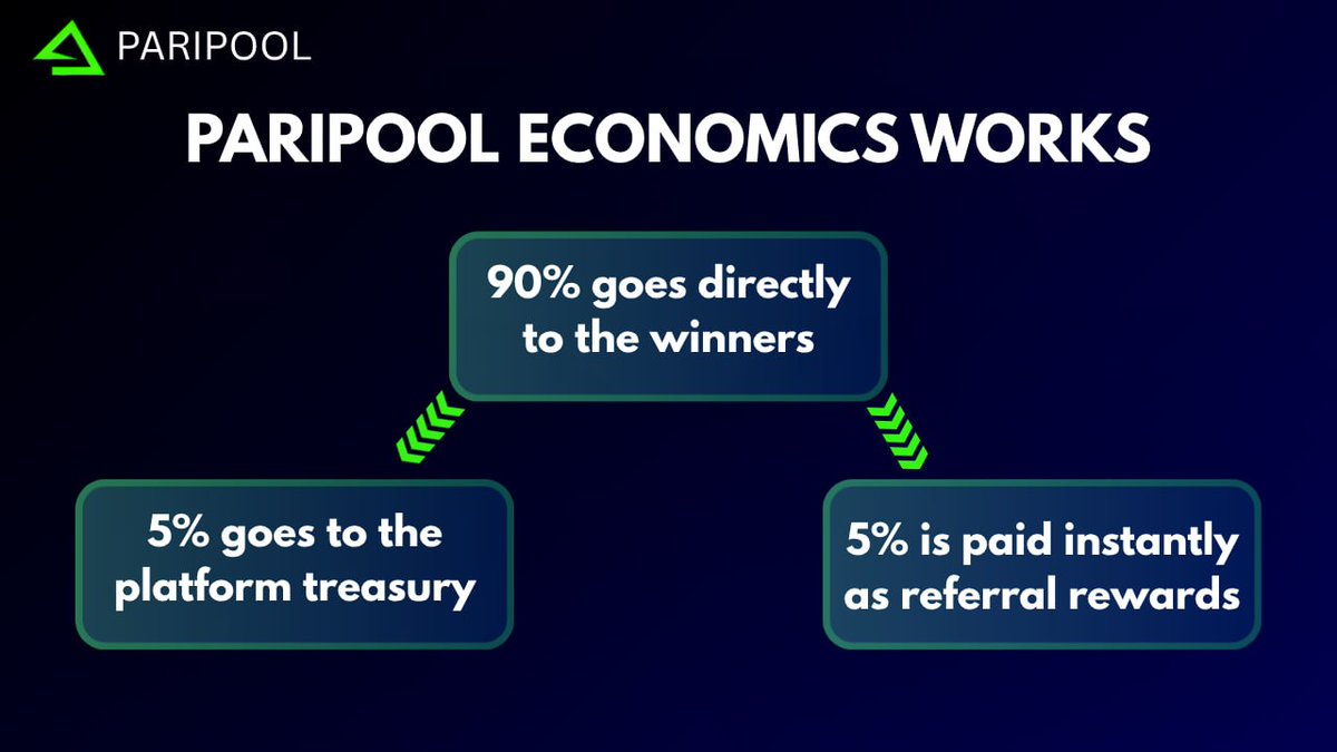 PariPool's tweet photo. 💡 How does PariPool economics work?

✅ 90% of the pool goes straight to the winners
✅ 5% supports the platform treasury
✅ 5% is instantly paid out as referral rewards

It’s a simple, transparent system designed to keep the community winning while fueling growth. ⚡️

#crypto #web3 #pool #Sportsbetting #viral #foryou #reels