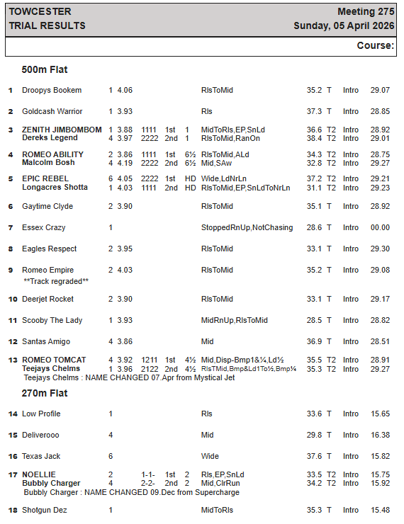 Trial results before racing this afternoon

Track looks to be slightly slow