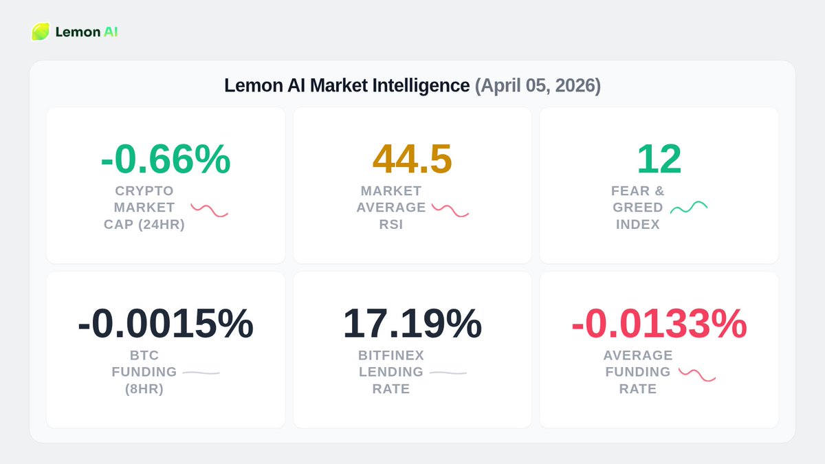 lemonaixyz's tweet photo. The market is currently operating in a state of high-tension divergence. While the total market cap has only dipped by a marginal 0.66% over the last 24 hours, the Fear & Greed Index has plummeted to 12. This level of "Extreme Fear" is disproportionate to the actual price action, signaling that the psychological floor has dropped far faster than the asset valuations themselves.

The real signal lies in the funding landscape. With $BTC funding at -0.0015% and the broader market average sitting significantly lower at -0.0133%, we are seeing a clear buildup of short-side aggression. When negative funding persists alongside extreme retail fear, it often creates the "coiled spring" effect necessary for a short squeeze. Sellers are becoming crowded in their positions, paying a premium to bet against a market that is already showing relative price resilience despite the surrounding macro anxiety.

History suggests that when sentiment reaches these depths while funding turns consistently negative, the risk-reward profile begins to skew heavily toward contrarian buyers. The question is no longer if the market is oversold, but how long the shorts can afford to pay for their conviction before a liquidity event forces a reversal. 

Analyze these sentiment shifts in real-time: https://t.co/qpXE8frYeg

#BTC #FearAndGreed #FundingRate