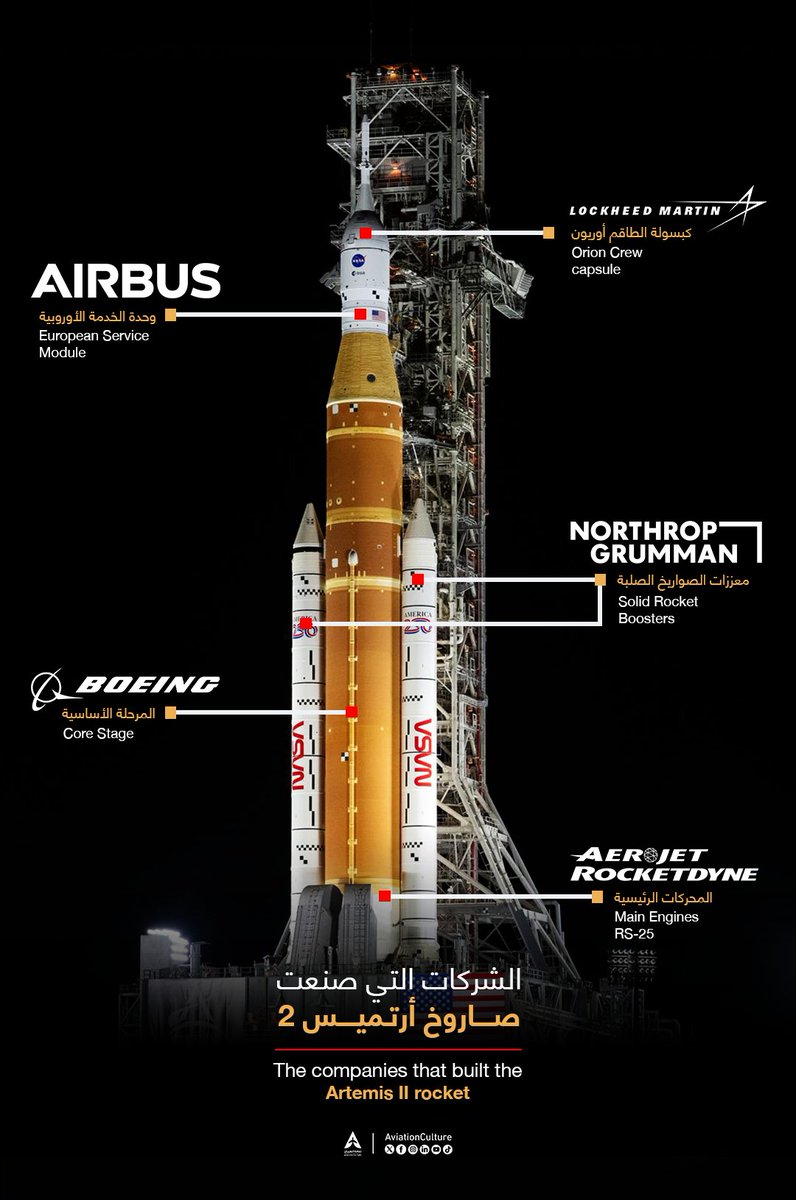 AviationCulture's tweet photo. 🚀 | #إنفوجرافيك:

الشركات التي صنعت صاروخ أرتميس 2 
The companies that built the Artemis II rocket

#إنفوجرافيك_ثقافة_الطيران ✈️ https://t.co/qcMAChXPPF