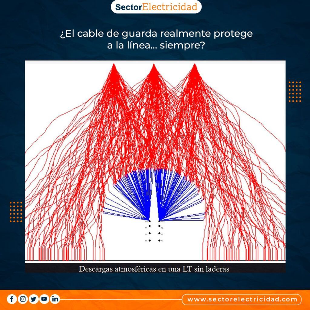 s_electricidad's tweet image. ¿El cable de guarda realmente protege a la línea… siempre? ift.tt/lNprsGo #electrical #electricidad #ingenieriaelectrica #electricalengineering #electrica #electricals #electrical_engineering #lineasdetransmision #electricalprojects #electricale…