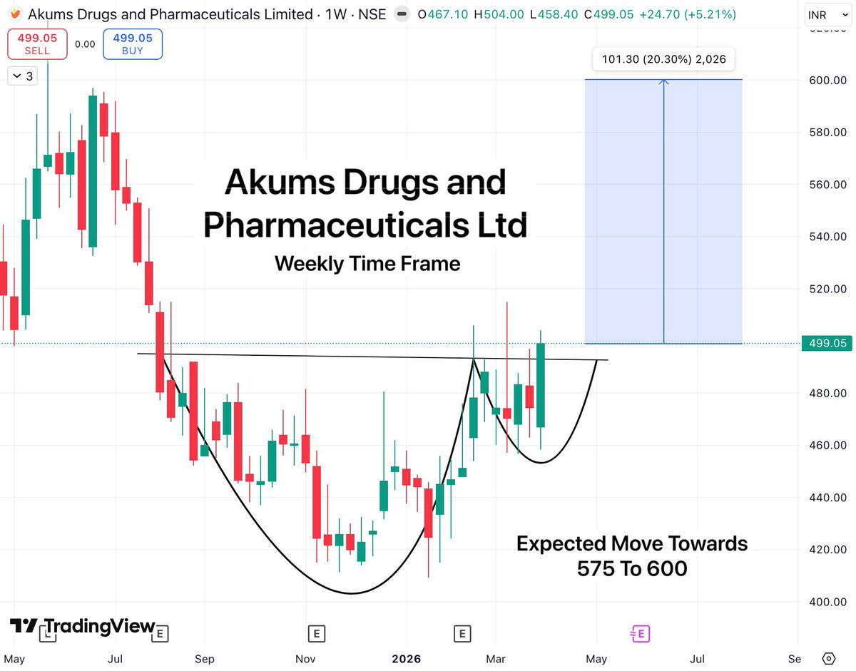 TradeTeam_'s tweet image. Akums Drugs and Pharmaceuticals Ltd

After a steep decline, the stock spent months stabilizing and forming a base, Now the chart shows a clear shift in trend.

15–20% upside potential from here.

#StockMarketIndia #BreakoutStock #StocksToWatch #StocksToBuy #SwingTrading