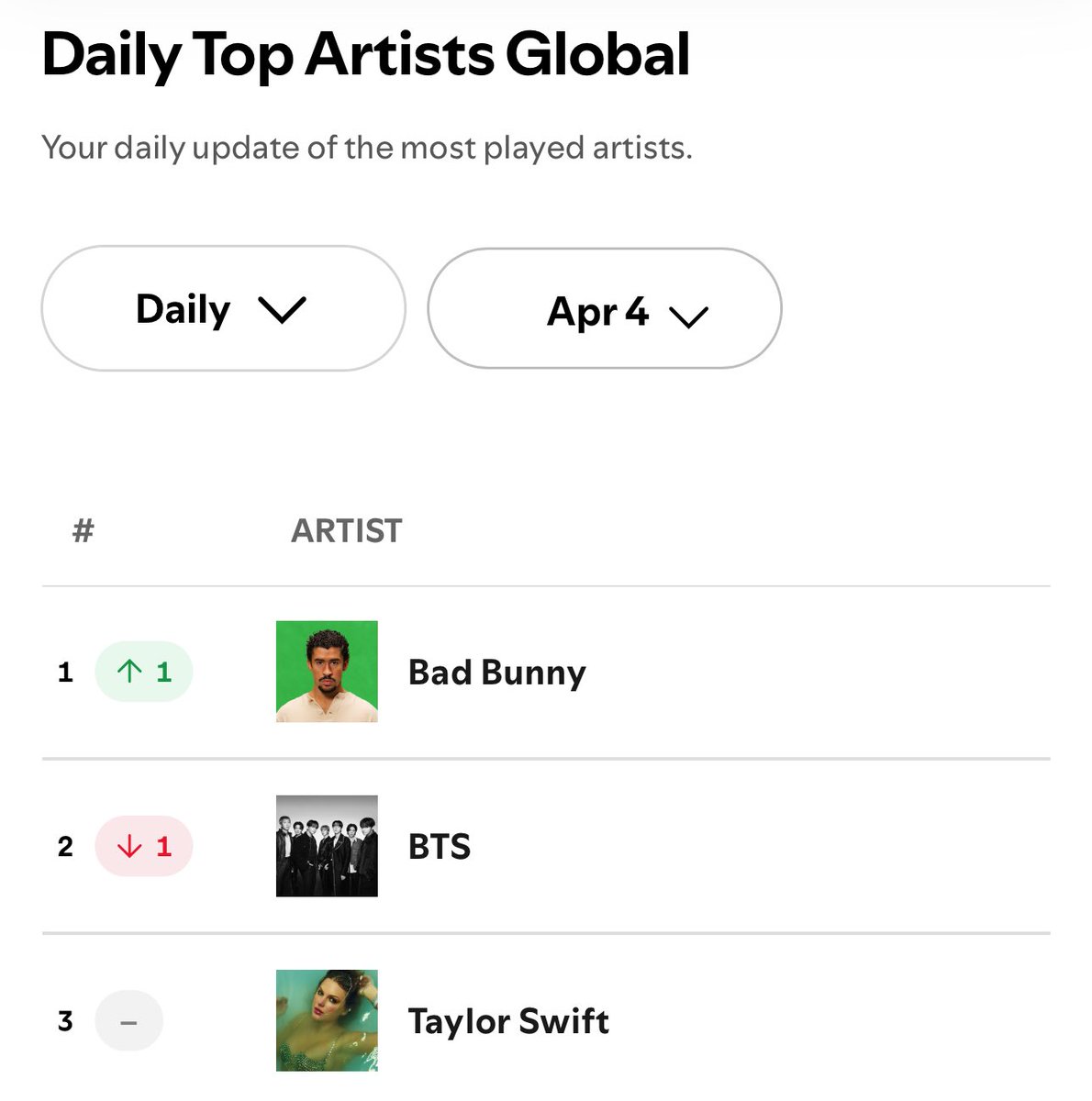 BTS Charts News tweet media